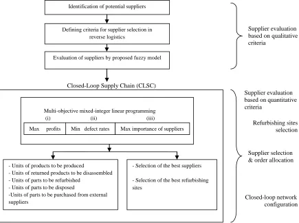 Figure 4.2. Framework of the proposed model   