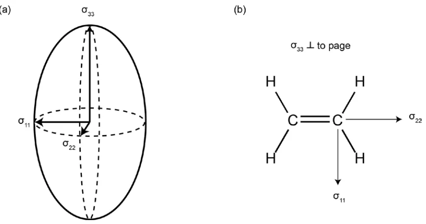 Figure 1.4.  (a) Depiction of nuclear shielding tensor orientation with corresponding principal axis components