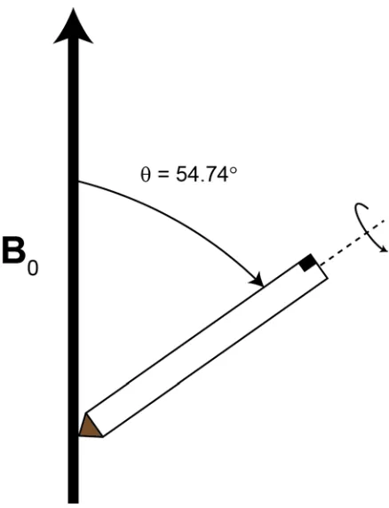 Figure 1.10.  Schematic representation of a rotor at the magic-angle of θ = 54.74° where θ is the angle of the rotor with respect to B0