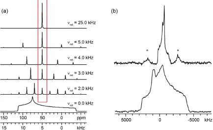 Figure 1.11.  (a) Simulated spectra illustrating the effect of MAS on an I = 1/2 powder pattern at various spinning speeds