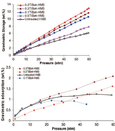 Figure 1.21: Hydrogen binding enthalpies. Pristine silica (black), the 0.2 molar equiv tetrabenzyltitanium material before heating (pink)