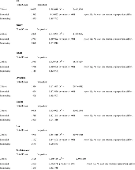 Figure 2- Goodness of Fit Testing for Command Responses against total Response Distribution