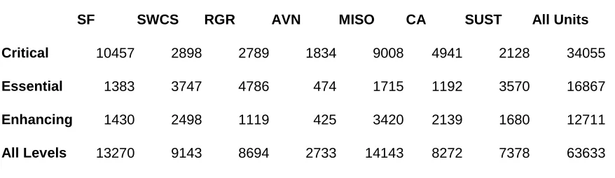 Table 5-  Responses by Command. 