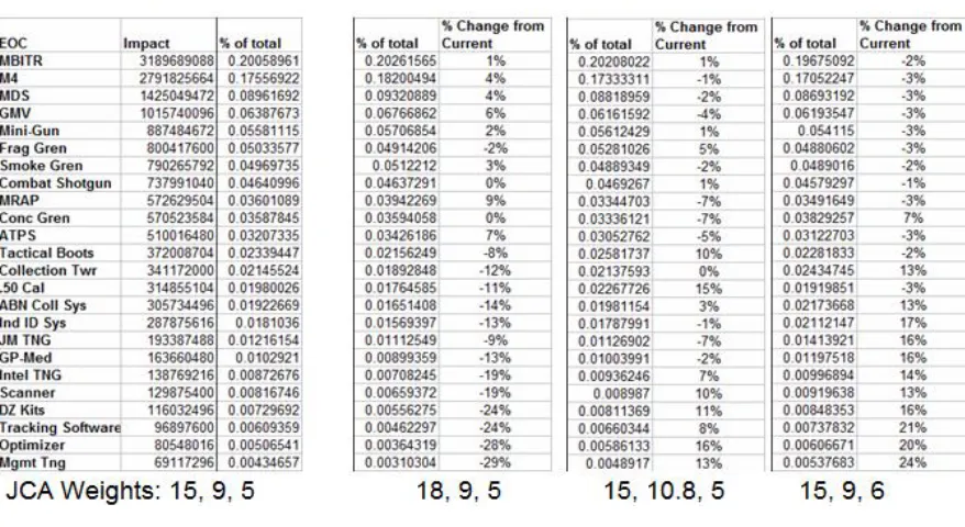 Figure 7- Sensitivity Comparison of Original and Revised Data 