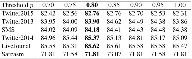 Table 5: The results for subtask A under different threshold p . Numbers in bold are the submitted results.