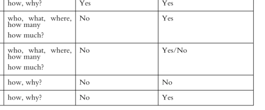 Table 1.  Relevant situations for different research strategies(Yin, 1994) 3