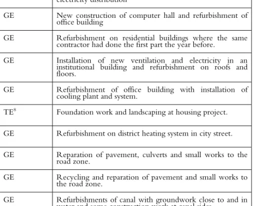 Table 2. Type of project related to contractual form and extent of activities  Type of project  Contractual 
