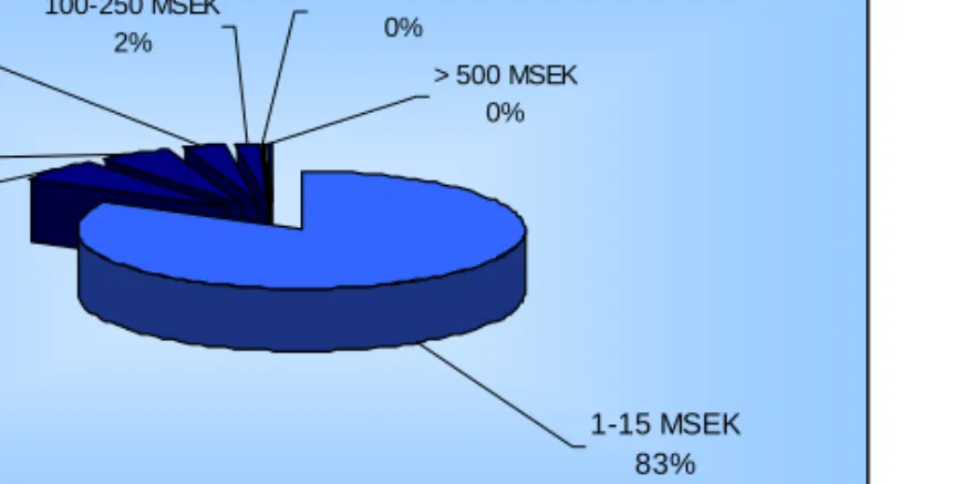 Figure 1. Number of projects divided into segments in relation to their size in the Swedish  construction sector 2004
