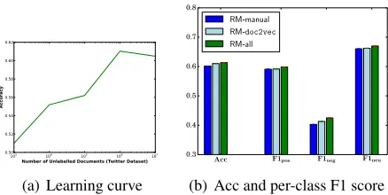 Figure 2: The learning curve for RM-doc2vec, and theAcc, F1pos, F1neg, and F1neu results for SemEval-2015
