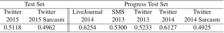 Table 3: The ofﬁcial evaluation results for the SemEval-2015 Test and Progress Test set (F1PN)