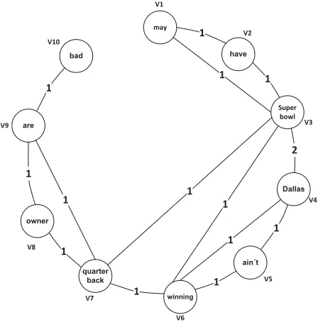 Figure 1: co-ocurrence graph example