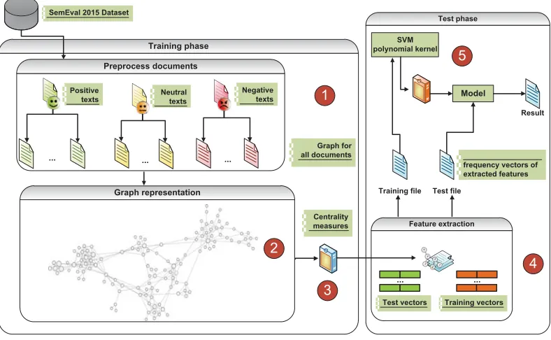 Figure 2: Sentiment Analysis Process