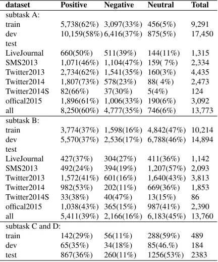 Table 3: Results of subtask A and B using traditional fea-tures, word embedding features and their combination interms of Fma c r o on training data.
