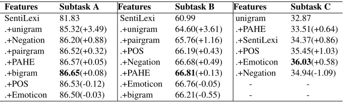 Table 2: Results of feature selection experiments for subtask A, B and C in terms of Fma c r o on the training data.The numbers in the brackets are the performance increments compared with the previous results