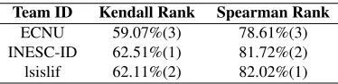 Table 7: Performances of our systems and the top-rankedsystems for subtask E. The numbers in the brackets arethe ofﬁcial ranking.