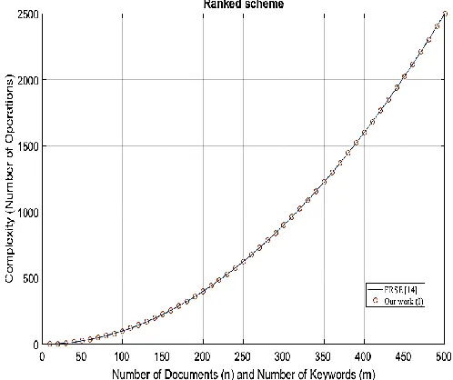 Fig. 4.  Complexity analysis of Build_Index phase in unranked schemes. 