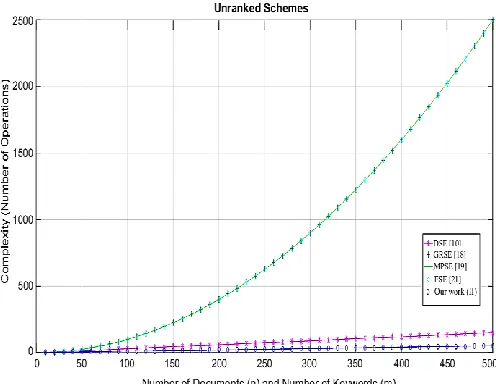 Fig. 7.  Complexity analysis of Search_Outcome phase in unranked schemes.  