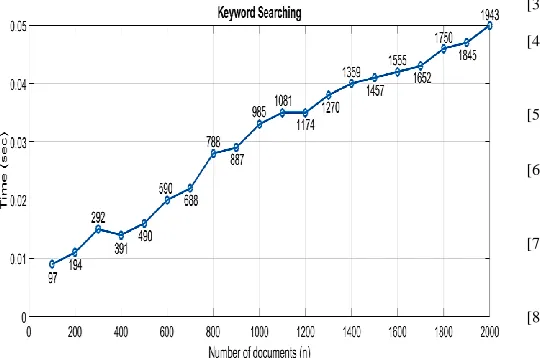 Fig. 10.  Computational time for Index Generation (Un-Ranked). 