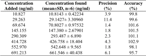 Table 1: Main working parameters of the tandem mass spectrometer Parameters Value 
