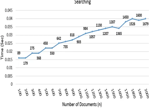 Fig. 3. Computational time for the trapdoor generation.