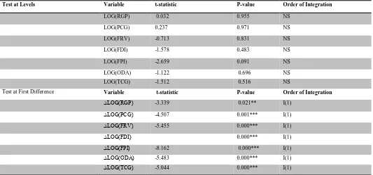 Table 3: ADF Unit Root Tests Results for the Series Variable t-statistic P-value 