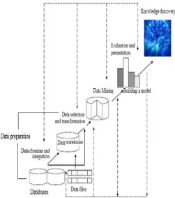 Fig. 1. Information discovery with data mining 