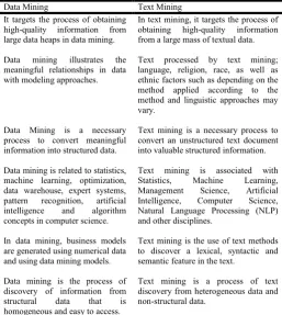 Table 1.Comparison of data mining and text mining  