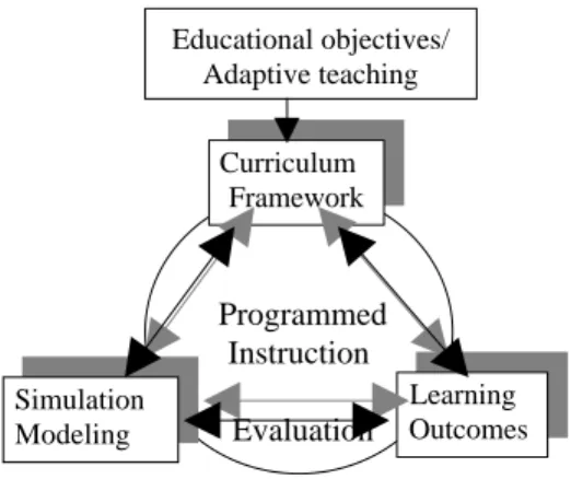 Figure 2: Triangular Integration 6 PEDAGOGICAL FRAMEWORK FOR    TEACHING SIMULATION MODELING