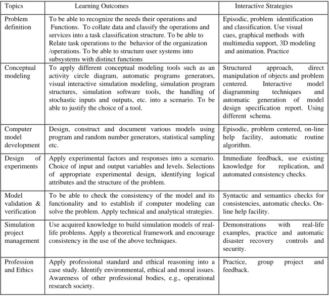 Table 1: Curriculum Framework for Simulation Modeling