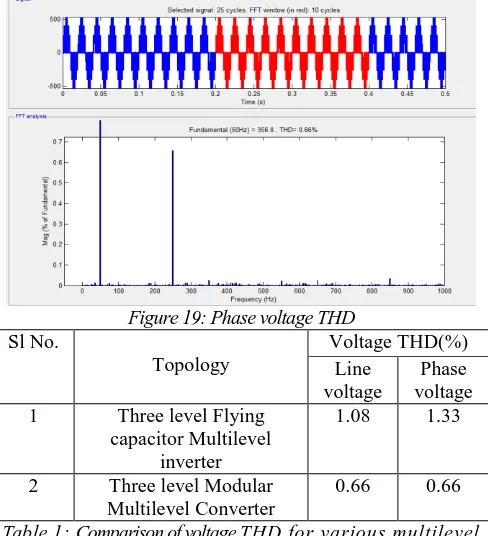 Figure 19: Phase voltage THD  Voltage THD(%) 