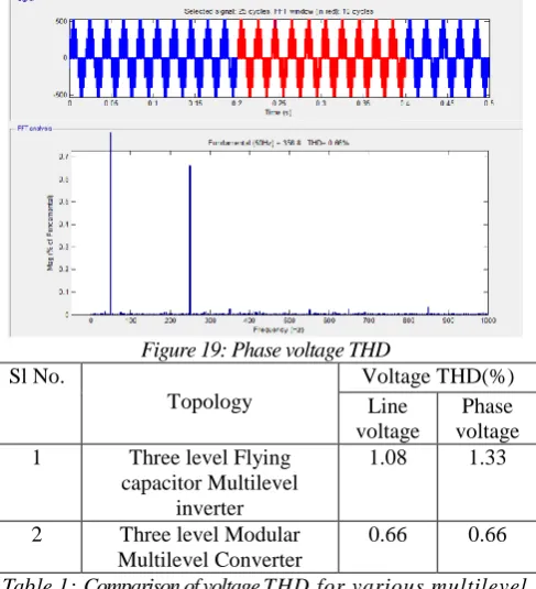 Figure 19: Phase voltage THD  Voltage THD(%) 