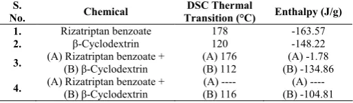 Table 2: Thermal transition and enthalpy values of rizatriptan benzoate, β-cyclodextrin and its physical and kneading mixtures S