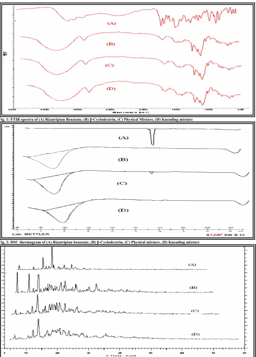 Fig. 1: FTIR spectra of (A) Rizatriptan Benzoate, (B) β-Cyclodextrin, (C) Physical Mixture, (D) Kneading mixture 