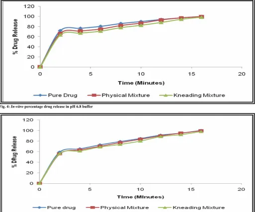 Fig. 4: In-vitro percentage drug release in pH 6.8 buffer 