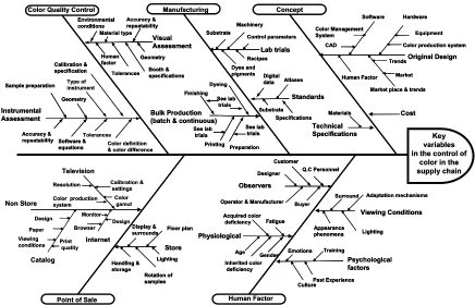 Figure 1. Key variables in the control of color in the supply chain. 