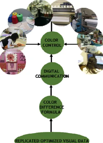 Figure 2 . Flowchart of steps required for optimization of color control in the textile supply chain