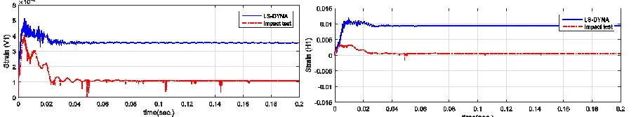 Figure 8. Comparison of strains at the centre of the front wall for V1A test 