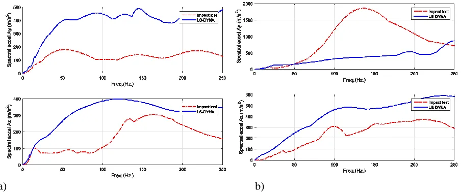 Figure 9. Acceleration spectra for V1A test at a) centre of the back wall, b) centre of the connecting floor, spectral damping 5%  