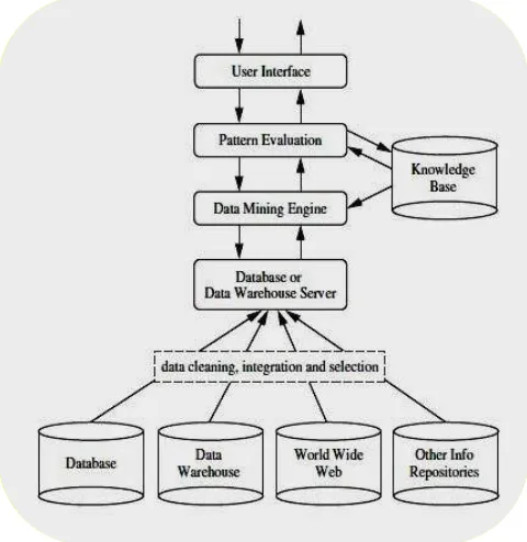 Figure 1. :  Architecture of  Data Mining 