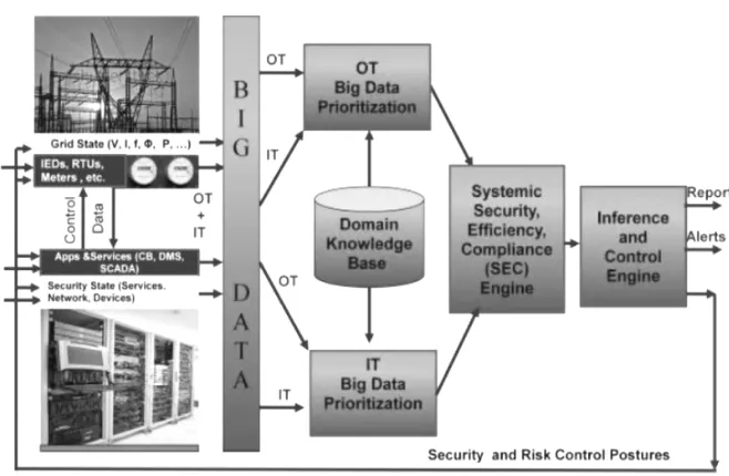 Figure 2. :  The Big Data and OT, IT Universal Risk Management 