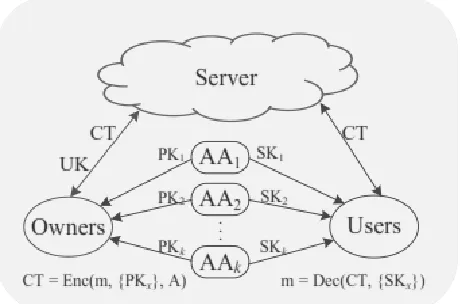 Figure 4. : Security System for Big Data Access Control in Cloud 