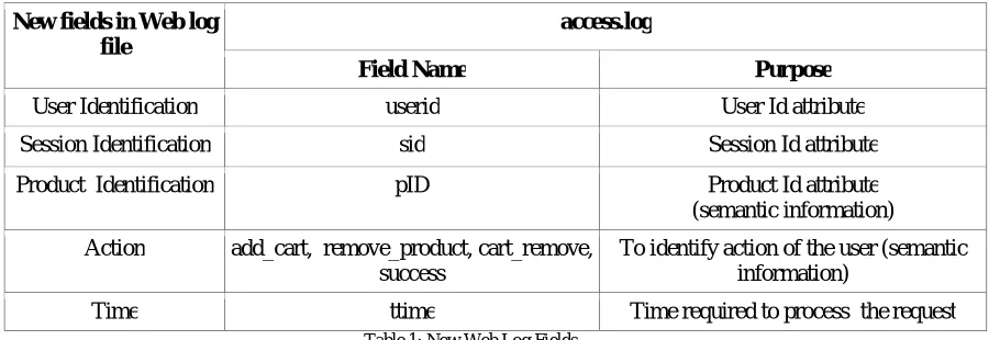 Table 1: New Web Log Fields To validate the efficiency of proposed methodology, an experiment is conducted using the log files of Tomato Cart 