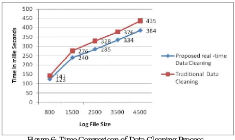 Figure 7: Real-time Data Pre-processing time in % 