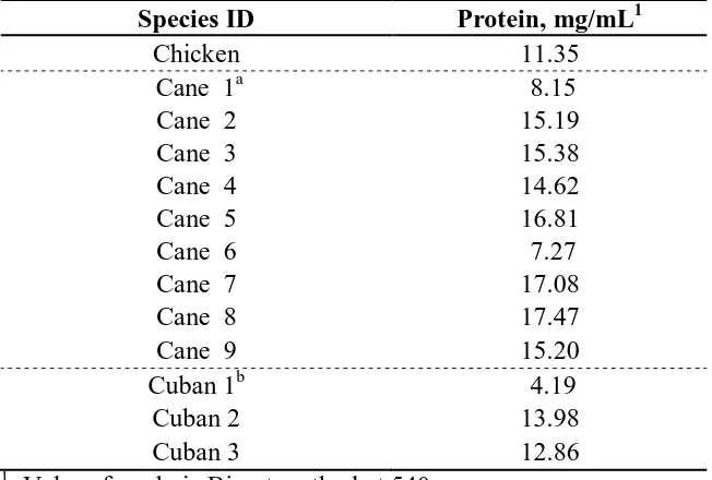 Table 3.1. Amount of protein in liver sample filtrate. 