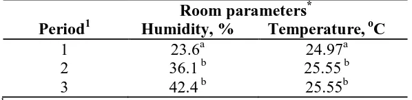 Table 2.1. Room environment conditions, by period. 