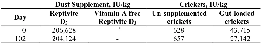 Table 2.3. Vitamin A concentration of dusting supplements and crickets during the trial