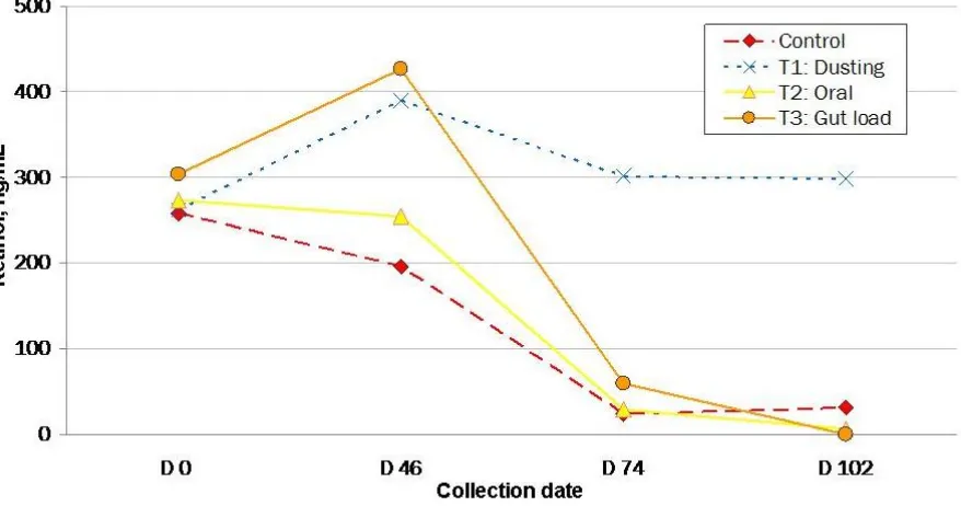 Figure 2.4.  Mean pooled toad circulating plasma retinol, by treatment  