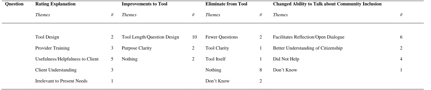 Table 1: Feedback on utility of the Citizens Tool  