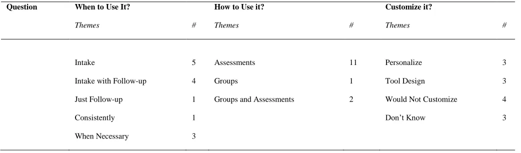 Table 2: Feedback on using and customizing the Citizens Tool  