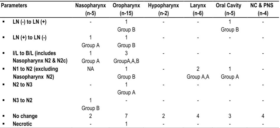 Table 6: Post 18F-FDG PET/CT change in various nodal stations in 37 pts 